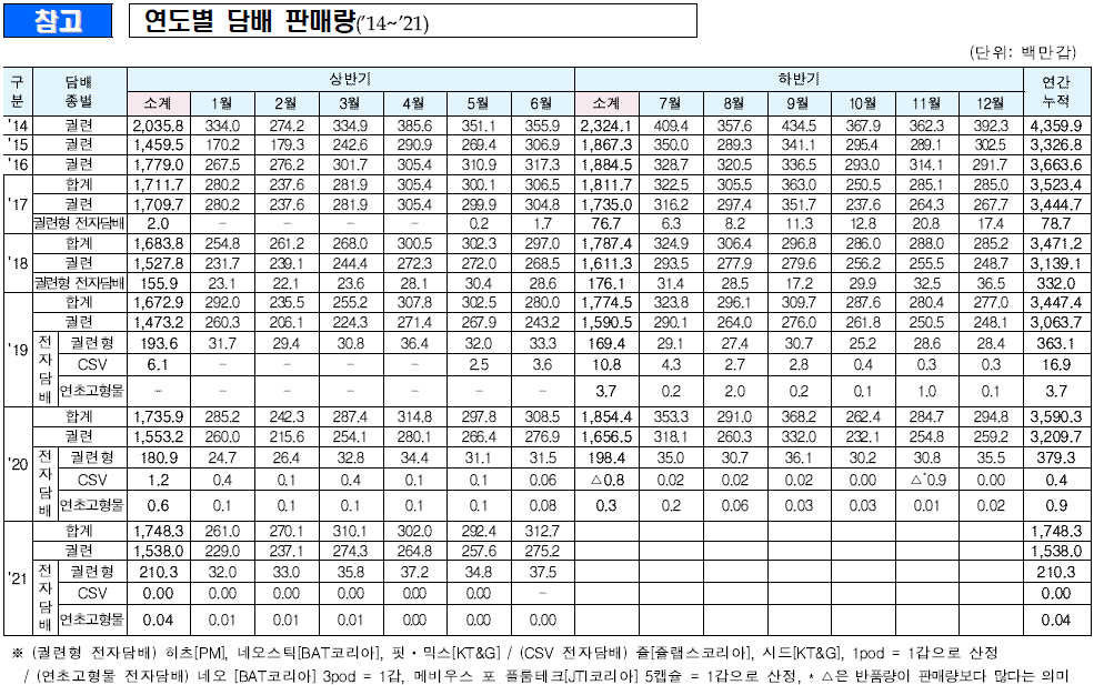  2021년 상반기 담배 시장 동향_기획재정부