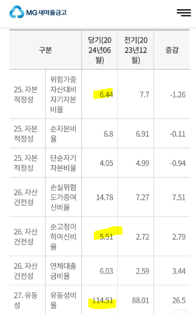 서울 종로중앙새마을금고 경영지표