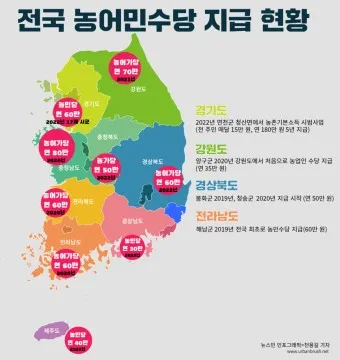 농민수당 자격 지급시기 신청기간 사용처 신청자격_2