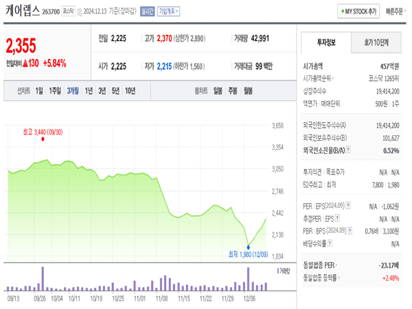 케어랩스-차트-3개월