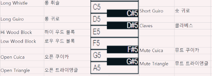 GM 드럼 맵 - 피아노 건반 C5~ A5