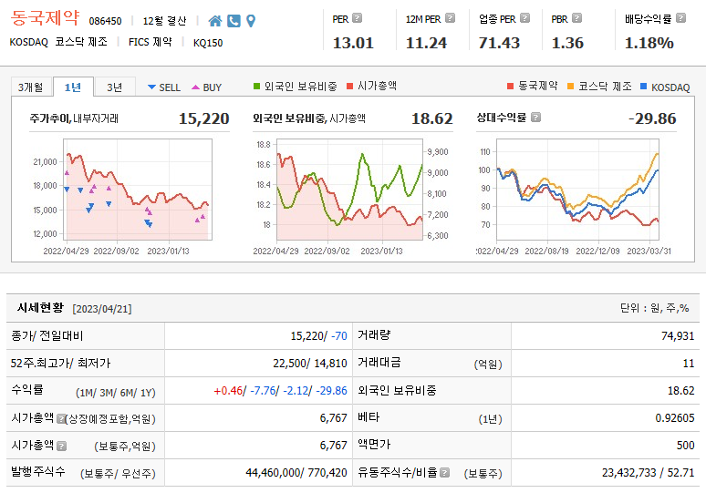동국제약 주가 기본정보