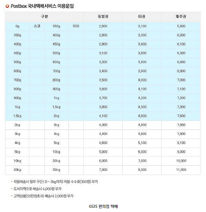  편의점 택배 GS, CU 가격 보내는 방법