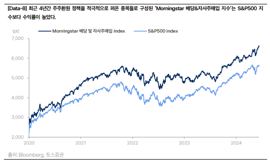 적극적인 주주환원 정책을 펼친 Morningstar 지수의 성과