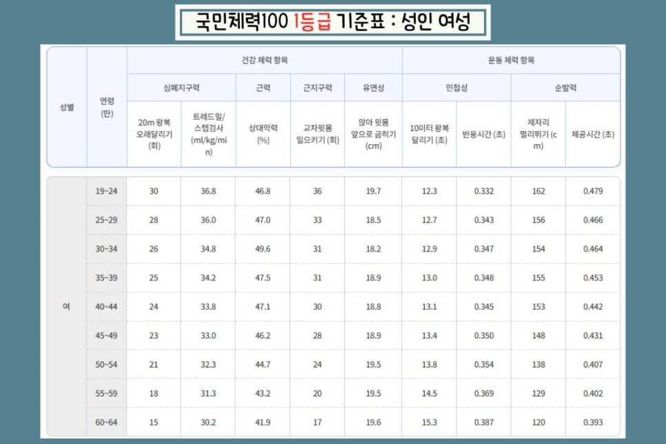 국민체력100-체력인증센터-종복-등급-기준-1-3-악력-후기-예약