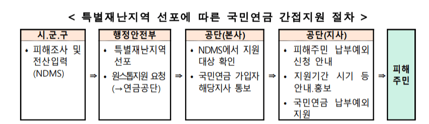 특별재난지역지원