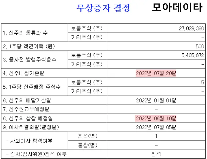  모아데이타 무상증자 권리락 수익률 계산 잘 하세요!