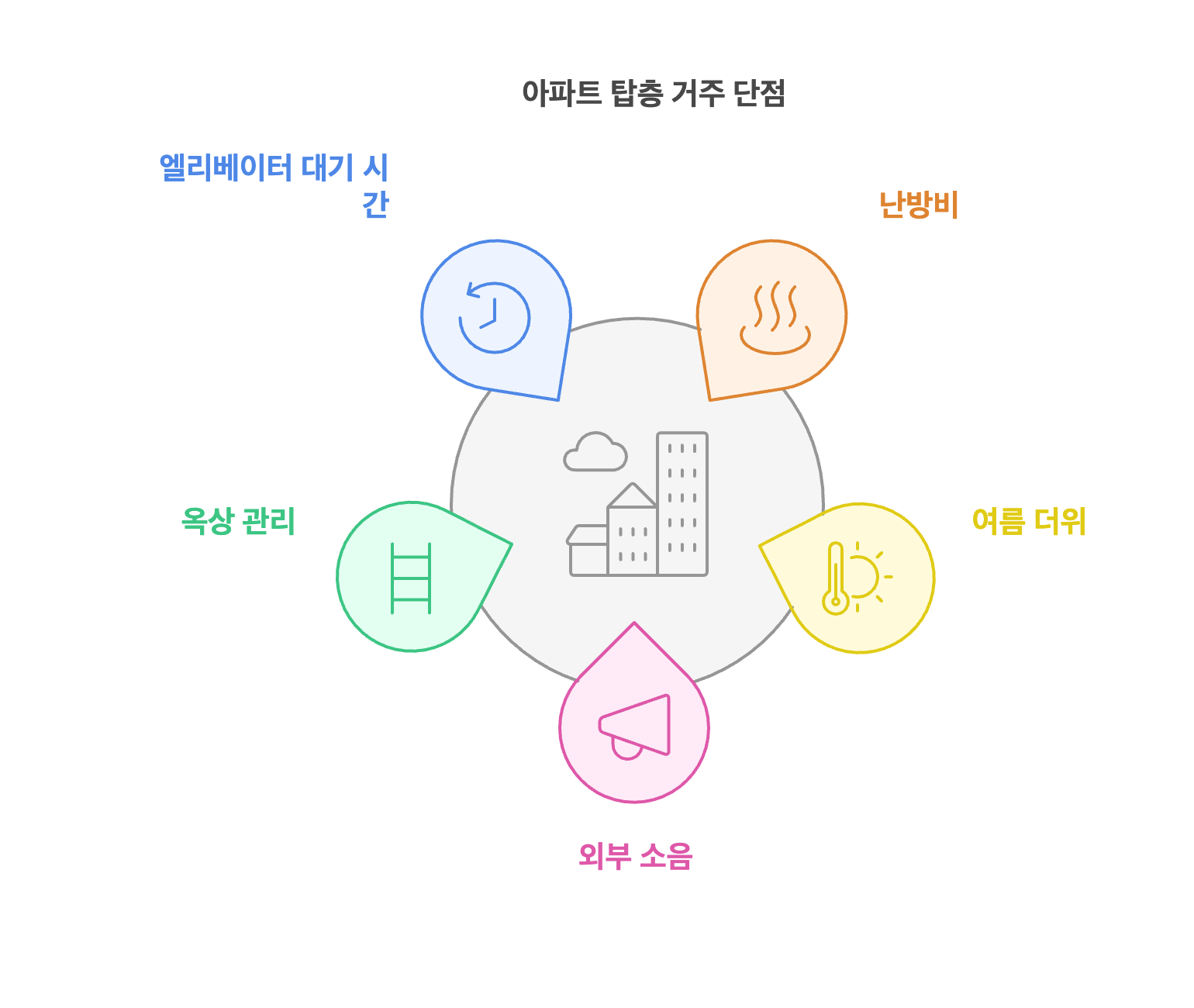 아파트 탑층 거주의 단점