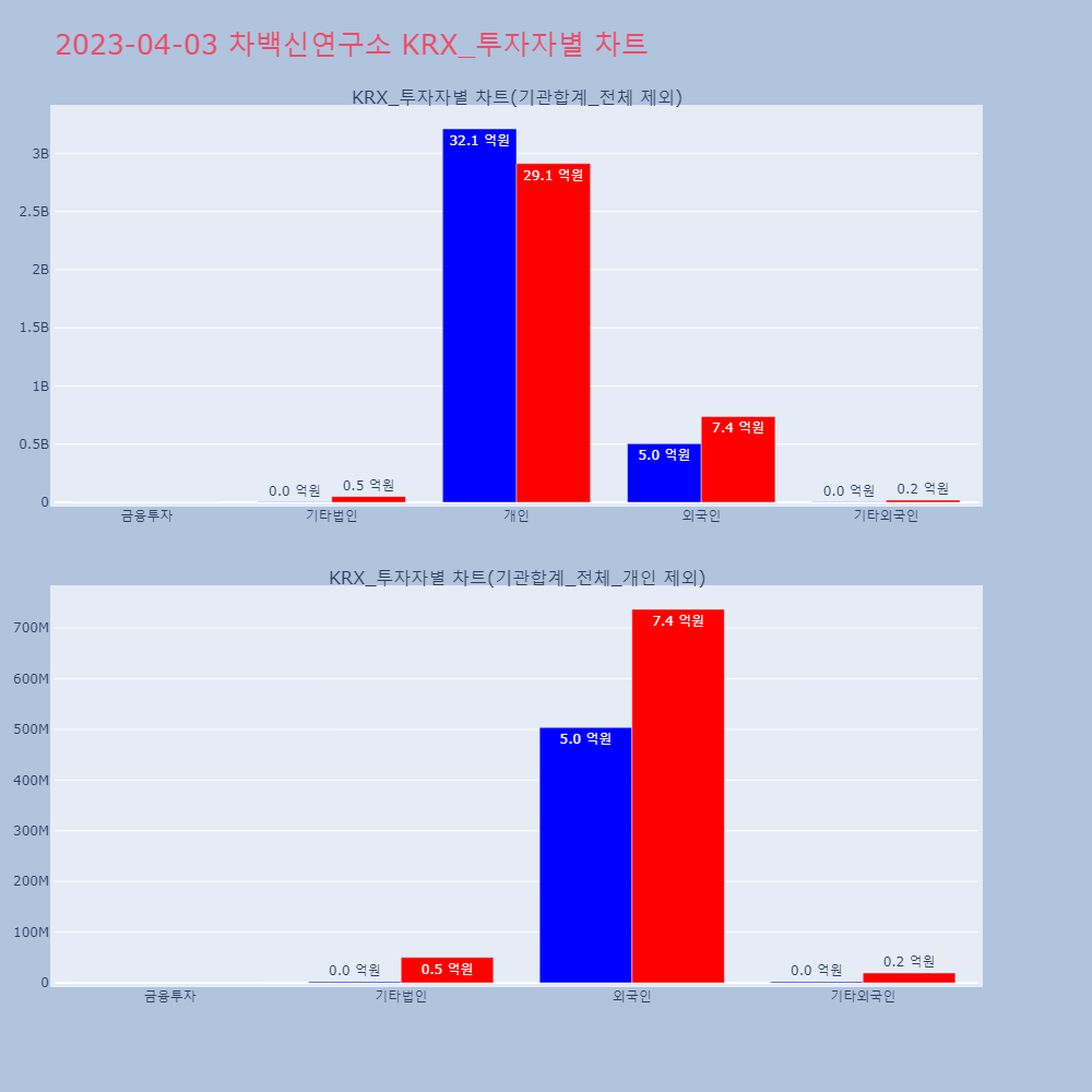 차백신연구소_KRX_투자자별_차트