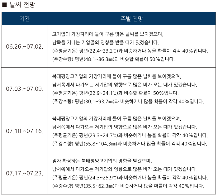 1개월간 장기전망 (날씨)