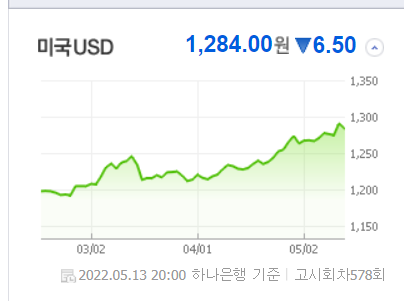 주중 1&#44;300원 돌파할 뻔 함