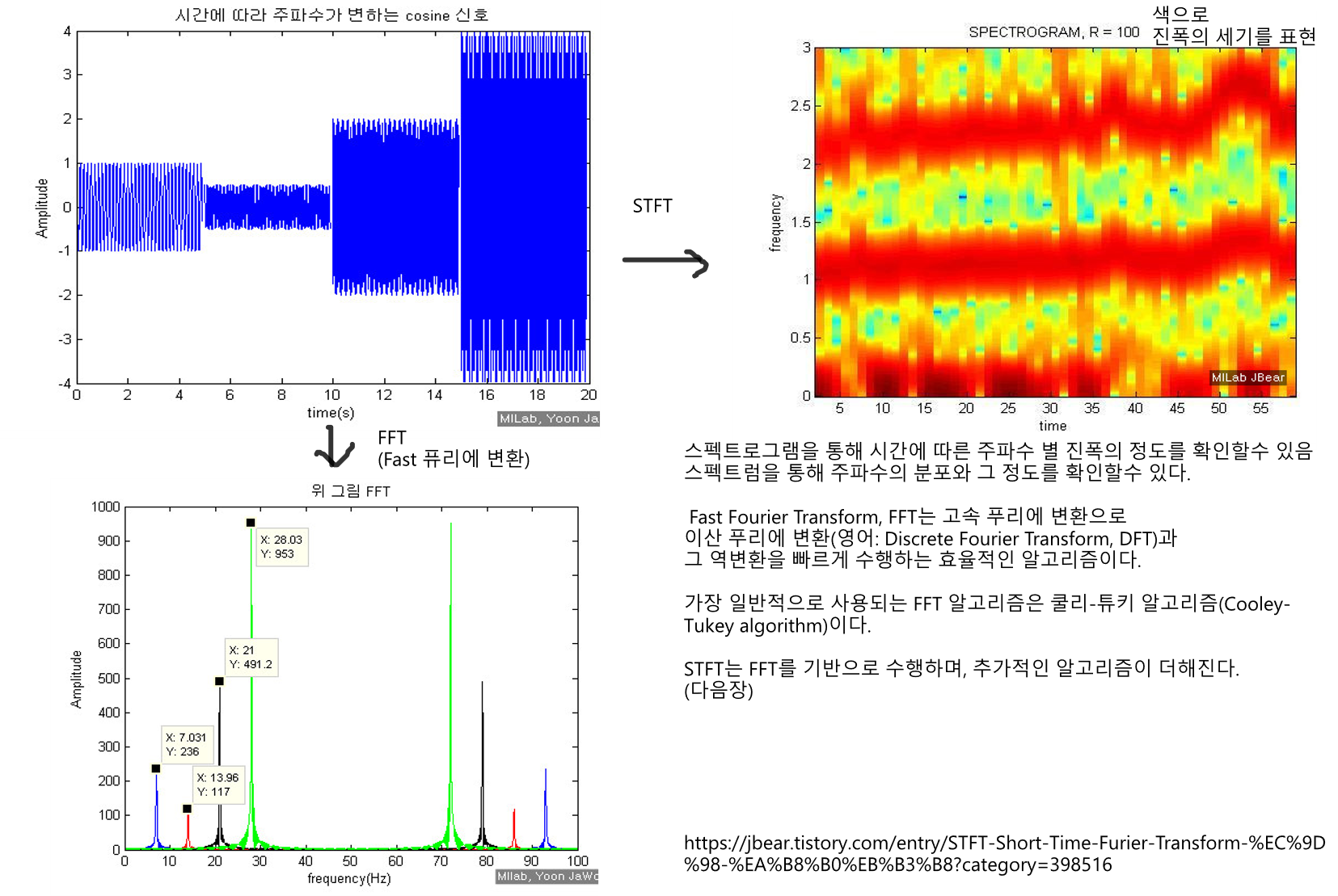 STFT (Short Time Fourier Transform)과 Spectrogram