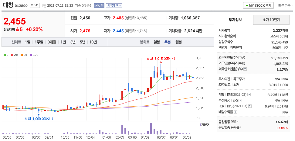 대창 주가 차트