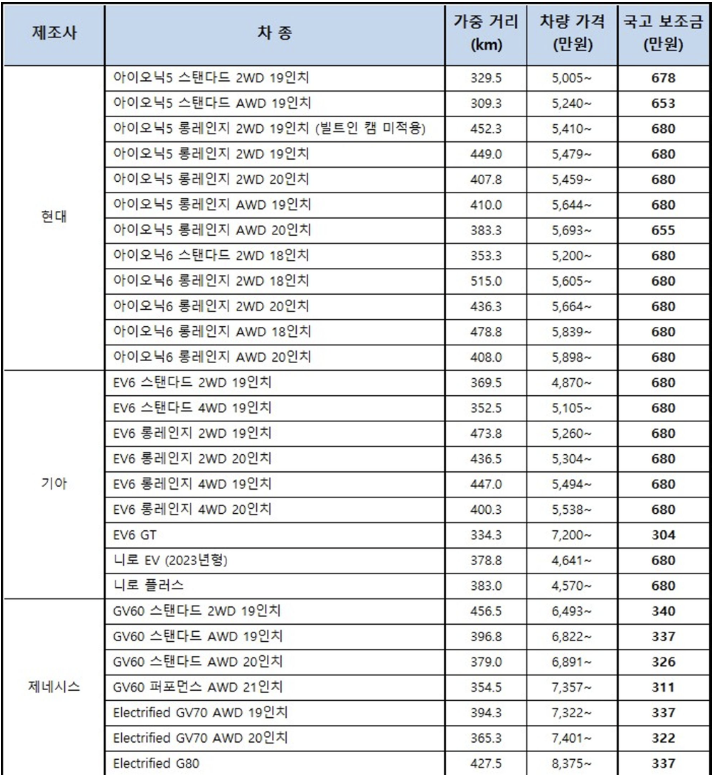  2023 지역별 전기차 보조금 총정리! (보조금 조회 방법 포함)