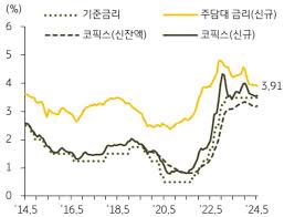 주택담보대출 금리 비교 그래프