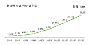 분리막수요