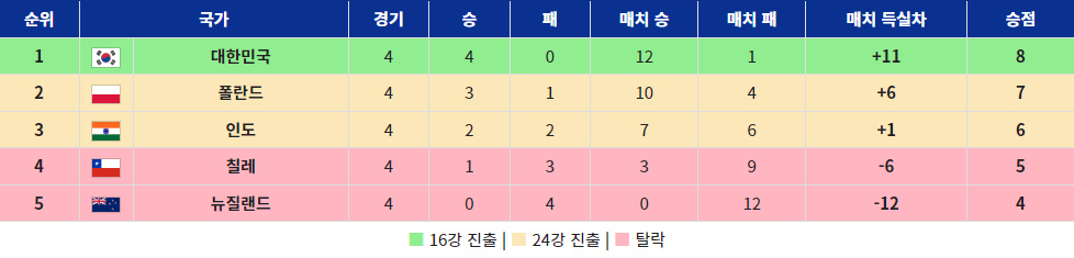 부산세계탁구선수권대회 남자부 조별리그 결과