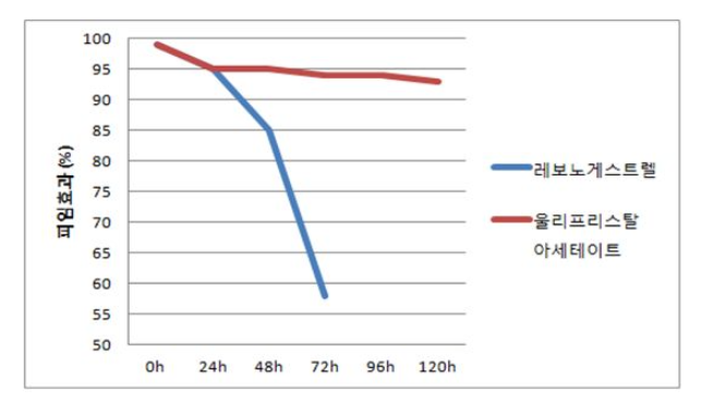 사후피임약-성공률