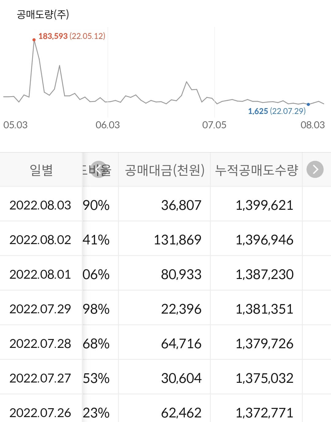 KG이니시스 누적 공매도 수급