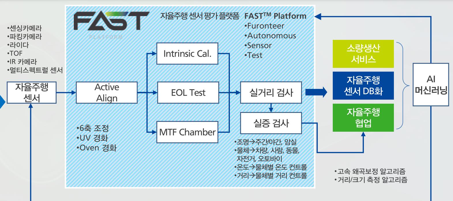 퓨런티어 자율주행 센서 평가 플랫폼