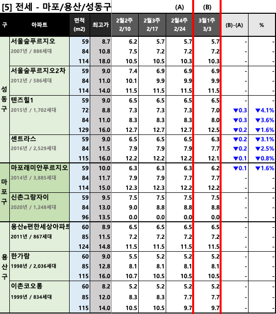 마포/용산/성동구 KB시세 동향 (전세)