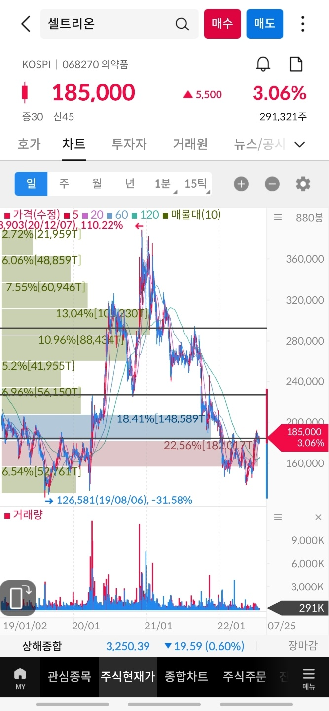 셀트리온 차트