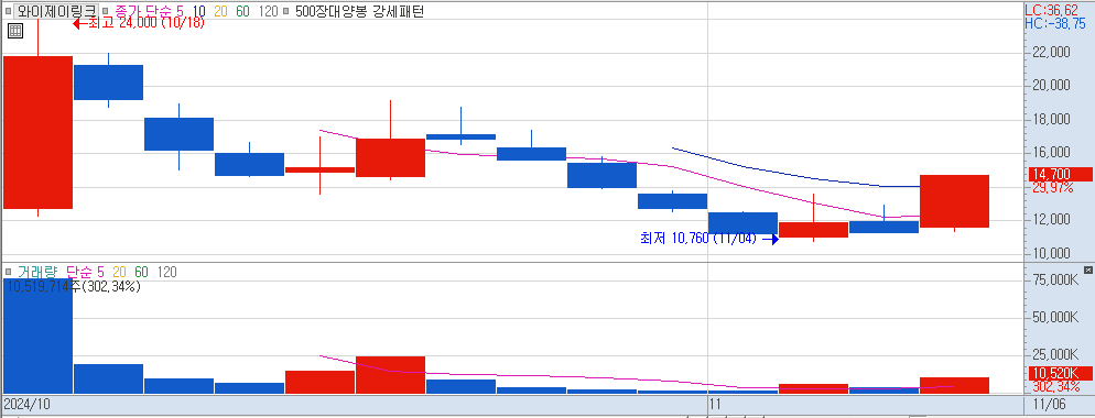 11월 06일 상한가 종목 와이제이링크 일봉 차트