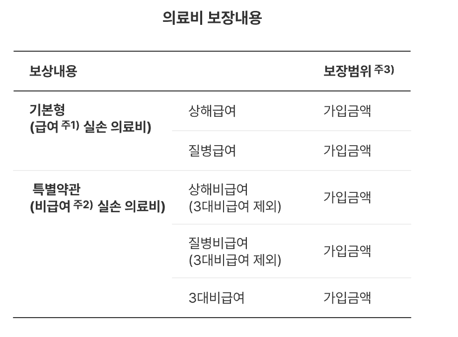 의료비 보장내용