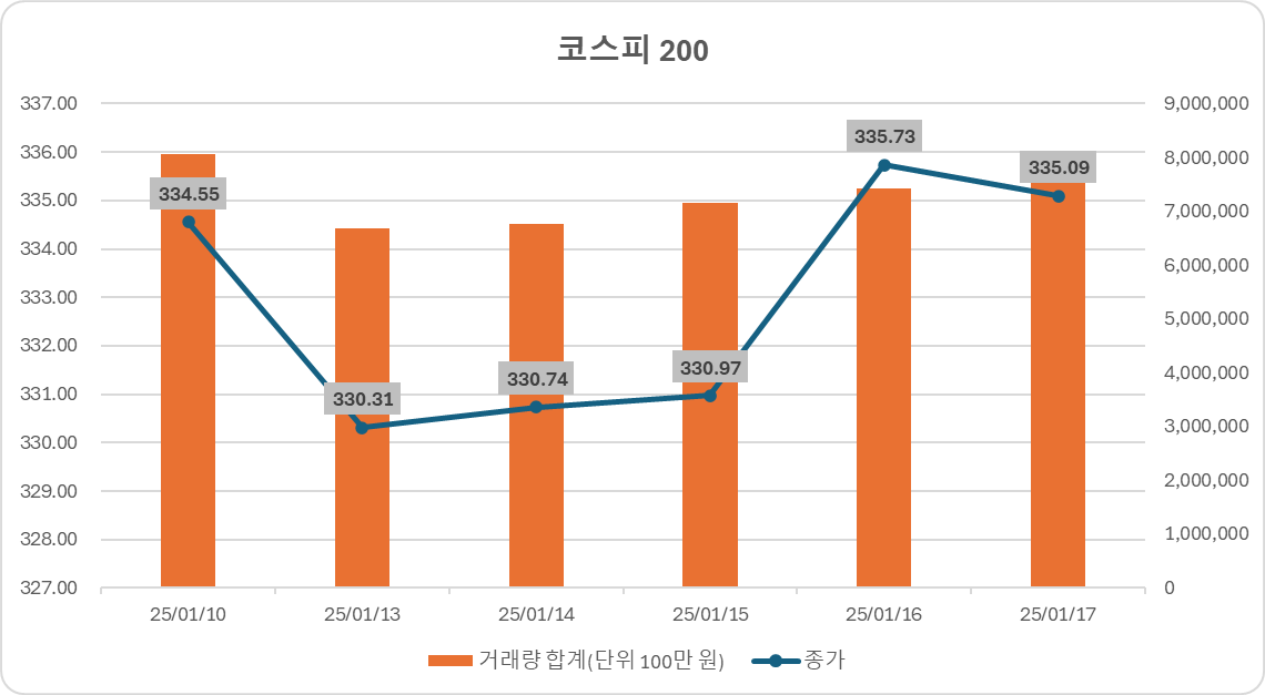 코스피 200 지수 동향