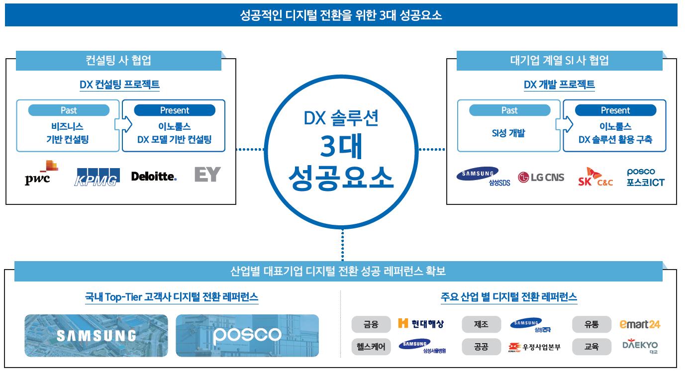 디지털 전환 필수 성공 요소 확보