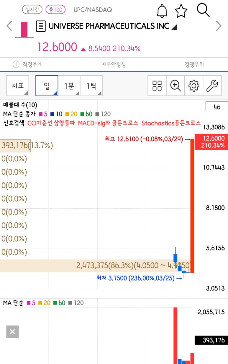  21.03.29 왜 오르는지 모르는 현재 1위 급등 중국기업 Universe Co. Ltd(UPC)