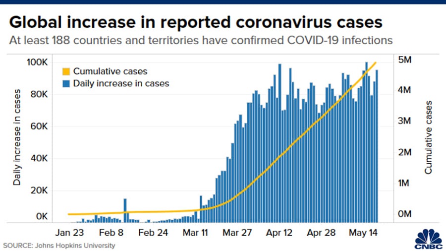 global rise in COVID cases