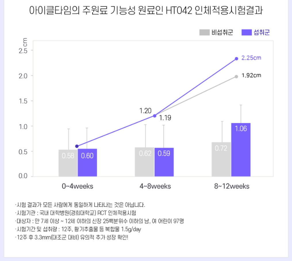 아이클타임 인체 적용 효과 그래프