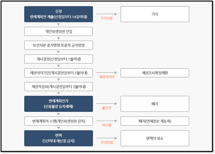 개인회생 뜻
