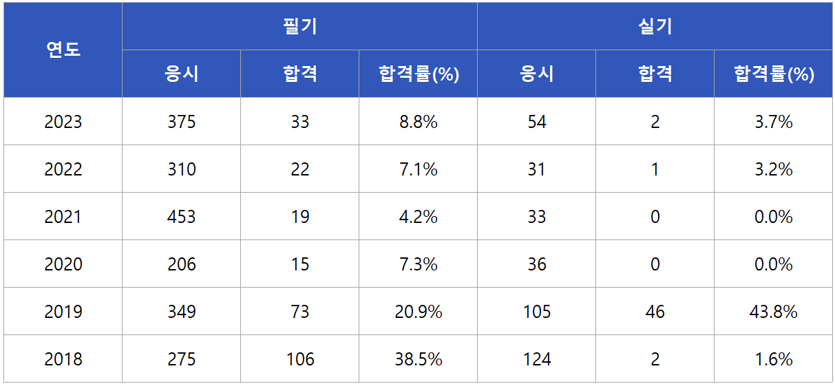 그린전동자동차기사 합격률