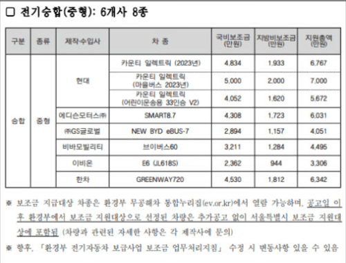 차종별 전기차 지원금(승합)