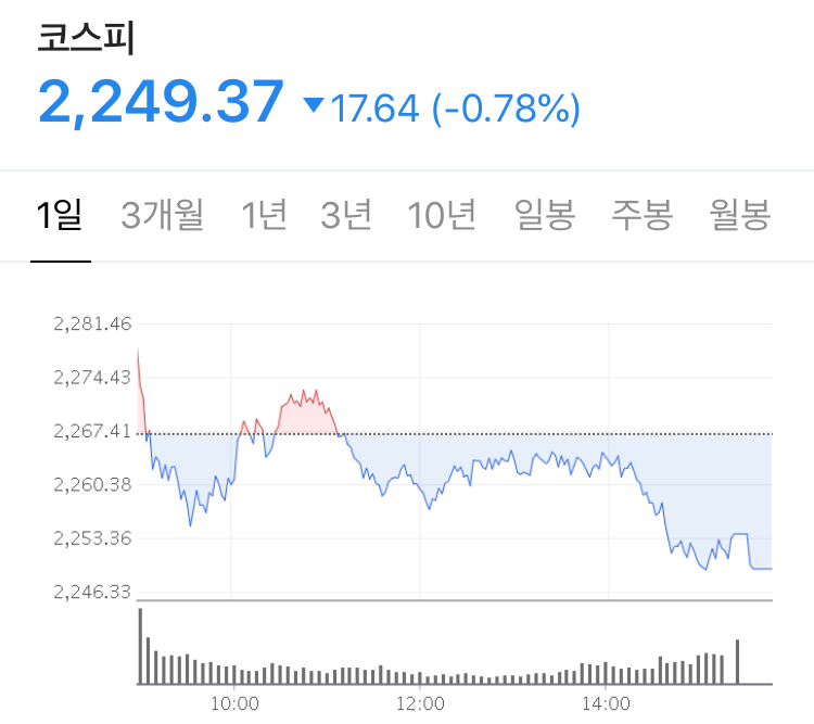  최악의 미국 GDP 성장률 발표 + 달러의 약세 + 대형 기술주만 상승  - Stock 주식 시황 분석 2020.07.31