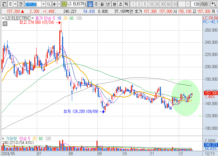 초전도체-관련주-LS ELECTRIC-주가-차트