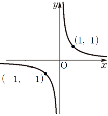 y=1/x의 그래프