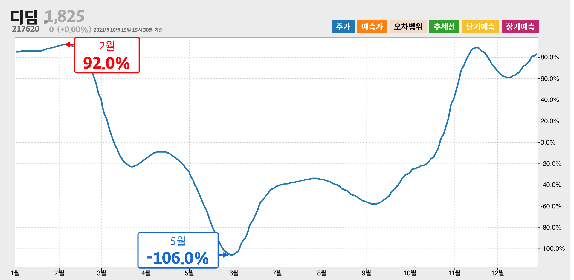 디딤 1년간 통계