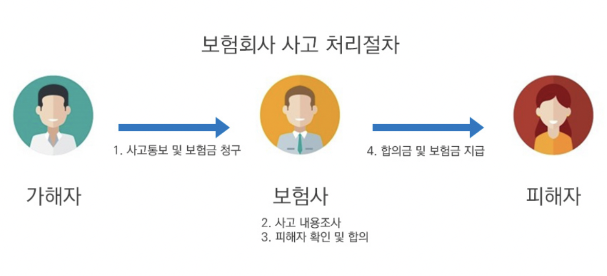 자동차 사고 보험 청구를 처리하는 방법 알아보기