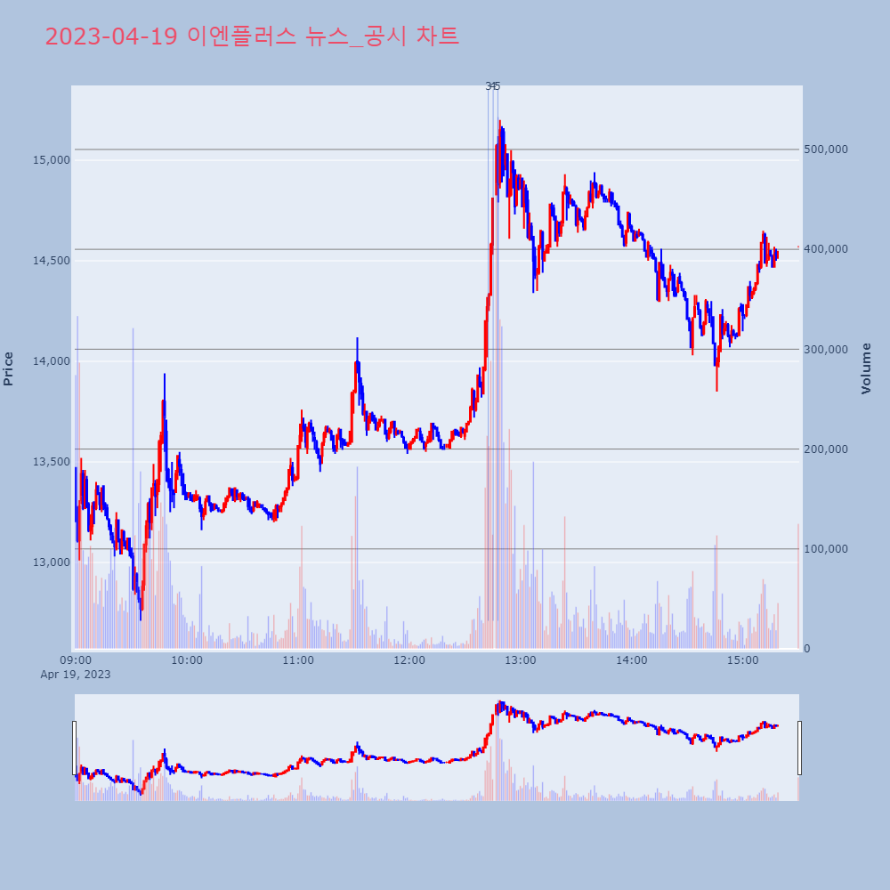 이엔플러스_뉴스공시차트