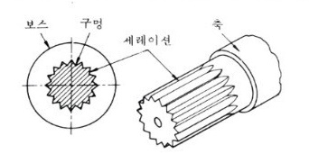  기계 요소의 보전 - 오답 노트