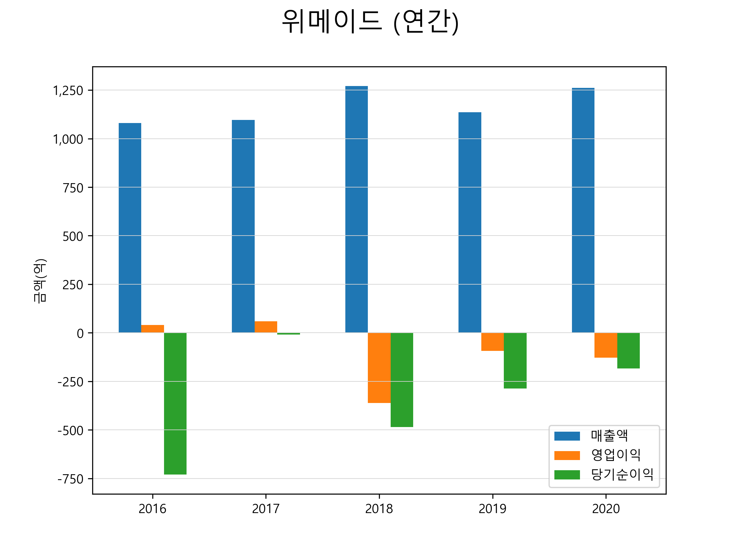  위메이드 주가 전망