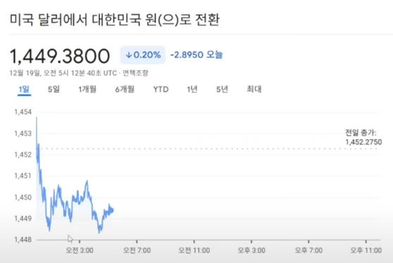 12월 19일 환율 차트