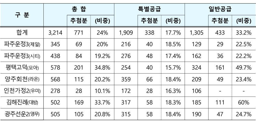 사전청약-지구별-추첨-물량