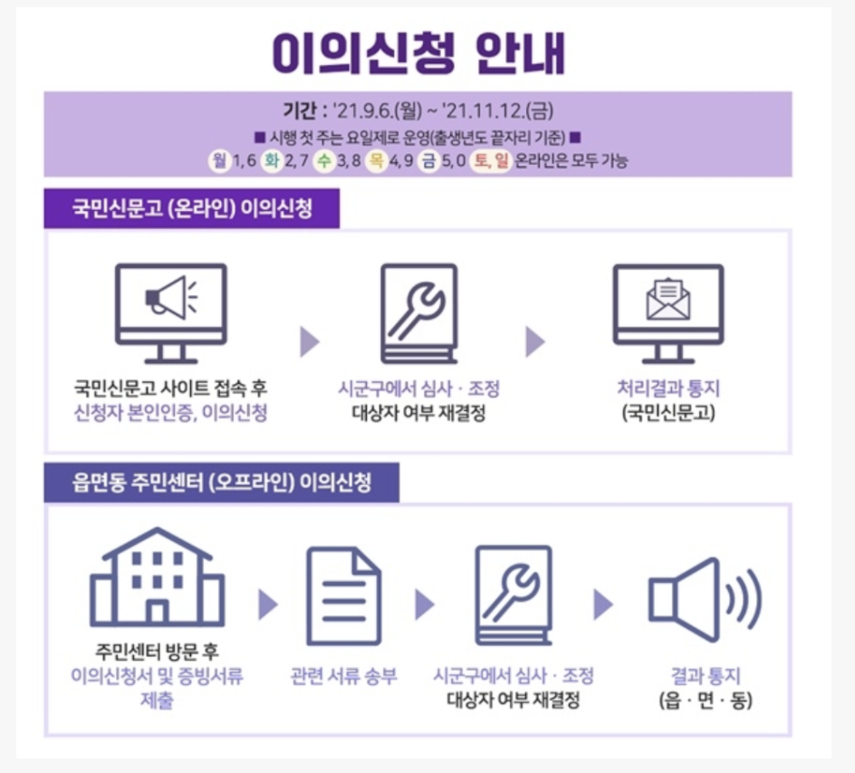 상생국민지원금이의신청