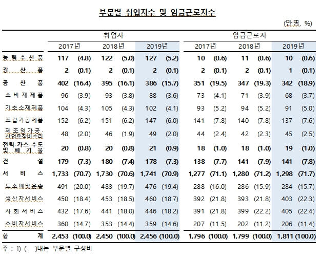  우리나라 산업별 비중...취업자수 및 임금근로자수 [기획재정부]