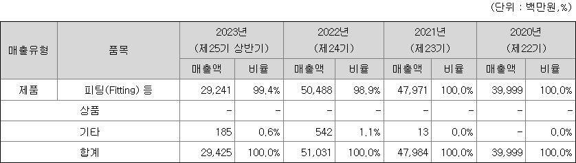 스톰테크 제품별 매출 현황