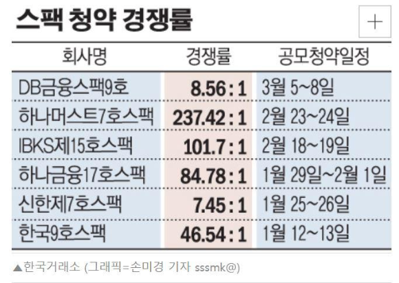 20210322이투데이-스팩경쟁률